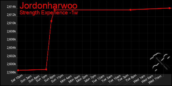 Last 7 Days Graph of Jordonharwoo