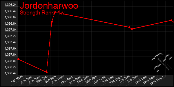 Last 7 Days Graph of Jordonharwoo