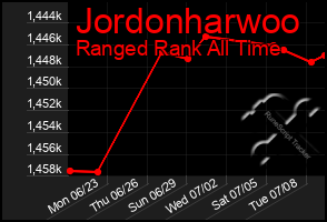 Total Graph of Jordonharwoo