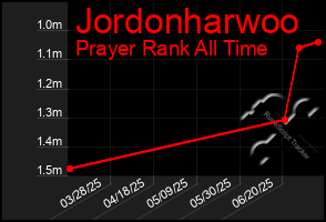 Total Graph of Jordonharwoo