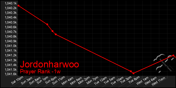 Last 7 Days Graph of Jordonharwoo