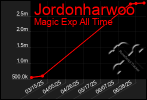 Total Graph of Jordonharwoo