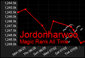 Total Graph of Jordonharwoo