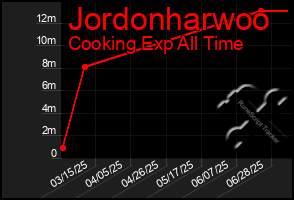 Total Graph of Jordonharwoo
