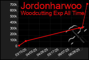 Total Graph of Jordonharwoo
