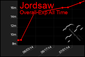 Total Graph of Jordsaw