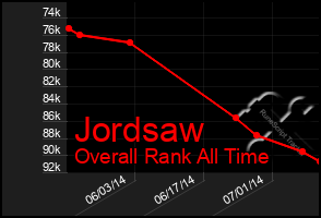 Total Graph of Jordsaw