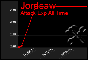 Total Graph of Jordsaw