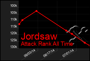 Total Graph of Jordsaw
