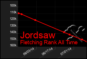 Total Graph of Jordsaw
