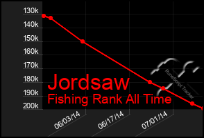 Total Graph of Jordsaw