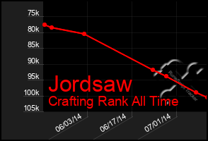Total Graph of Jordsaw
