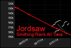 Total Graph of Jordsaw