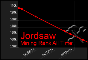 Total Graph of Jordsaw