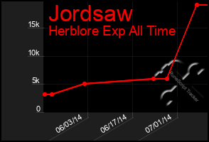 Total Graph of Jordsaw