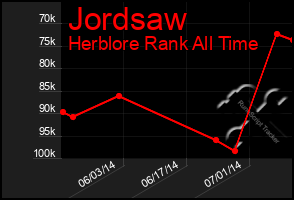 Total Graph of Jordsaw