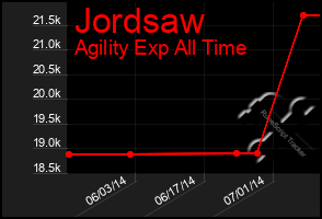 Total Graph of Jordsaw