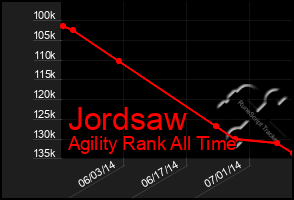 Total Graph of Jordsaw