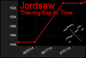 Total Graph of Jordsaw