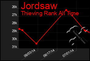 Total Graph of Jordsaw