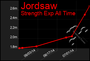 Total Graph of Jordsaw