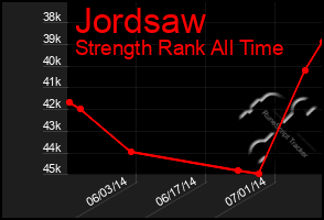 Total Graph of Jordsaw