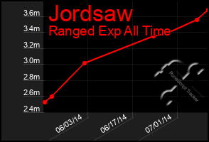 Total Graph of Jordsaw