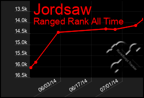 Total Graph of Jordsaw
