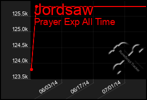 Total Graph of Jordsaw