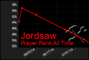 Total Graph of Jordsaw