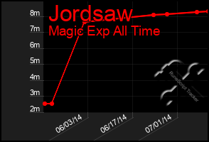 Total Graph of Jordsaw