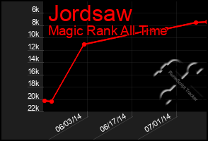 Total Graph of Jordsaw