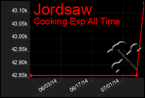 Total Graph of Jordsaw