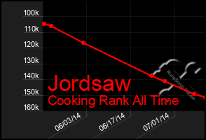 Total Graph of Jordsaw