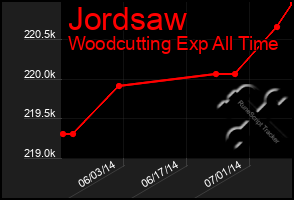 Total Graph of Jordsaw
