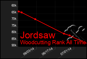 Total Graph of Jordsaw