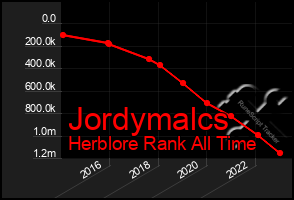 Total Graph of Jordymalcs