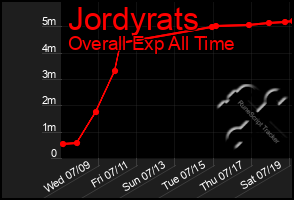 Total Graph of Jordyrats
