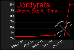 Total Graph of Jordyrats