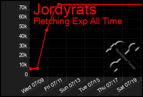 Total Graph of Jordyrats