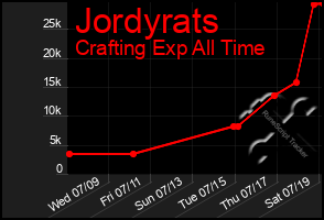 Total Graph of Jordyrats