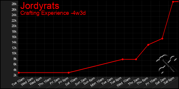 Last 31 Days Graph of Jordyrats