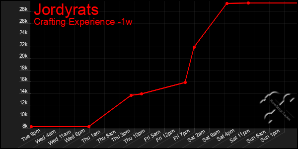 Last 7 Days Graph of Jordyrats