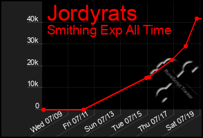 Total Graph of Jordyrats