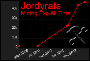 Total Graph of Jordyrats