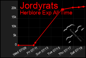 Total Graph of Jordyrats