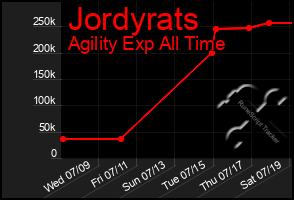 Total Graph of Jordyrats