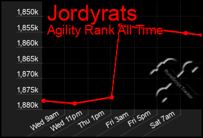 Total Graph of Jordyrats