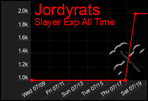 Total Graph of Jordyrats
