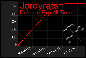 Total Graph of Jordyrats